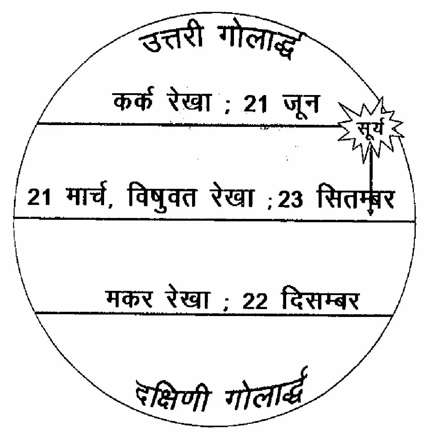 उज्जैन: 21 जून को वर्ष का सबसे बड़ा दिन और सबसे छोटी होगी &nbsp;रात