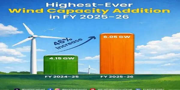 भारत ने वित्त वर्ष 2025-26 में 6.05 गीगावाट की नई पवन ऊर्जा क्षमता जोड़ी