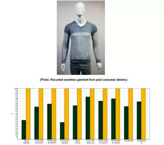 पुराने डेनिम के कचरे से बन सकेंगे नए कपड़े- आईआईटी, दिल्ली के शोधकर्ताओं ने खोजी तकनीक