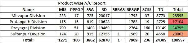 बचत योजनाओं में मीरजापुर नंबर वन, ‘डाक टीम’ ने रचा इतिहास