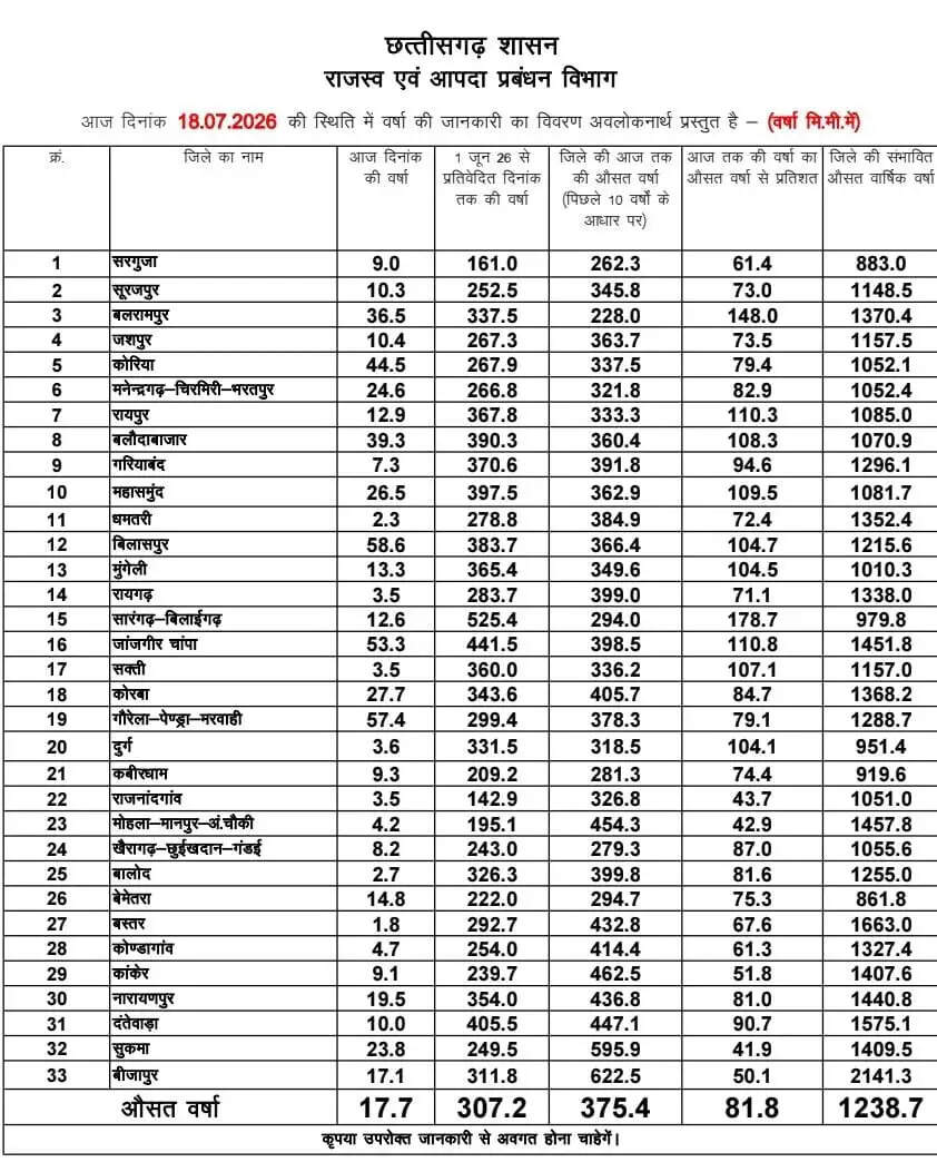 छत्तीसगढ़ में मानसून की चौतरफा दस्तक: एक जून से अब तक 307.2 मिमी औसत बारिश दर्ज