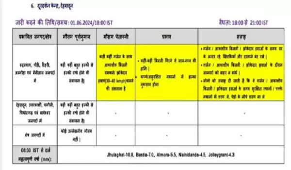 मौसम ने ली करवट, देहरादून में झोंकेदार हवा से बदली फिजां, राहत