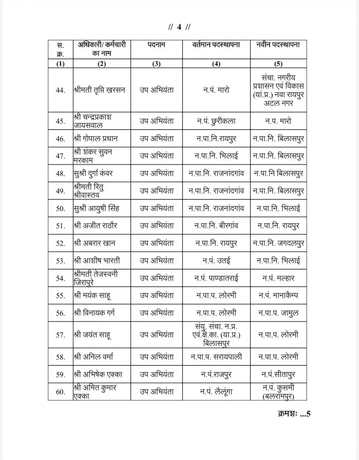 (संशोधित) छग :नगरीय प्रशासन एवं विकास विभाग द्वारा 122 अधिकारियों और कर्मचारियों का स्थानांतरण