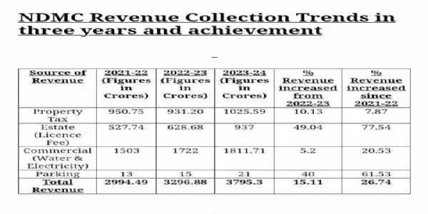 एनडीएमसी ने वित्त वर्ष 2023-24 का वित्तीय लक्ष्य 3795.30 करोड़ रुपये हासिल किया