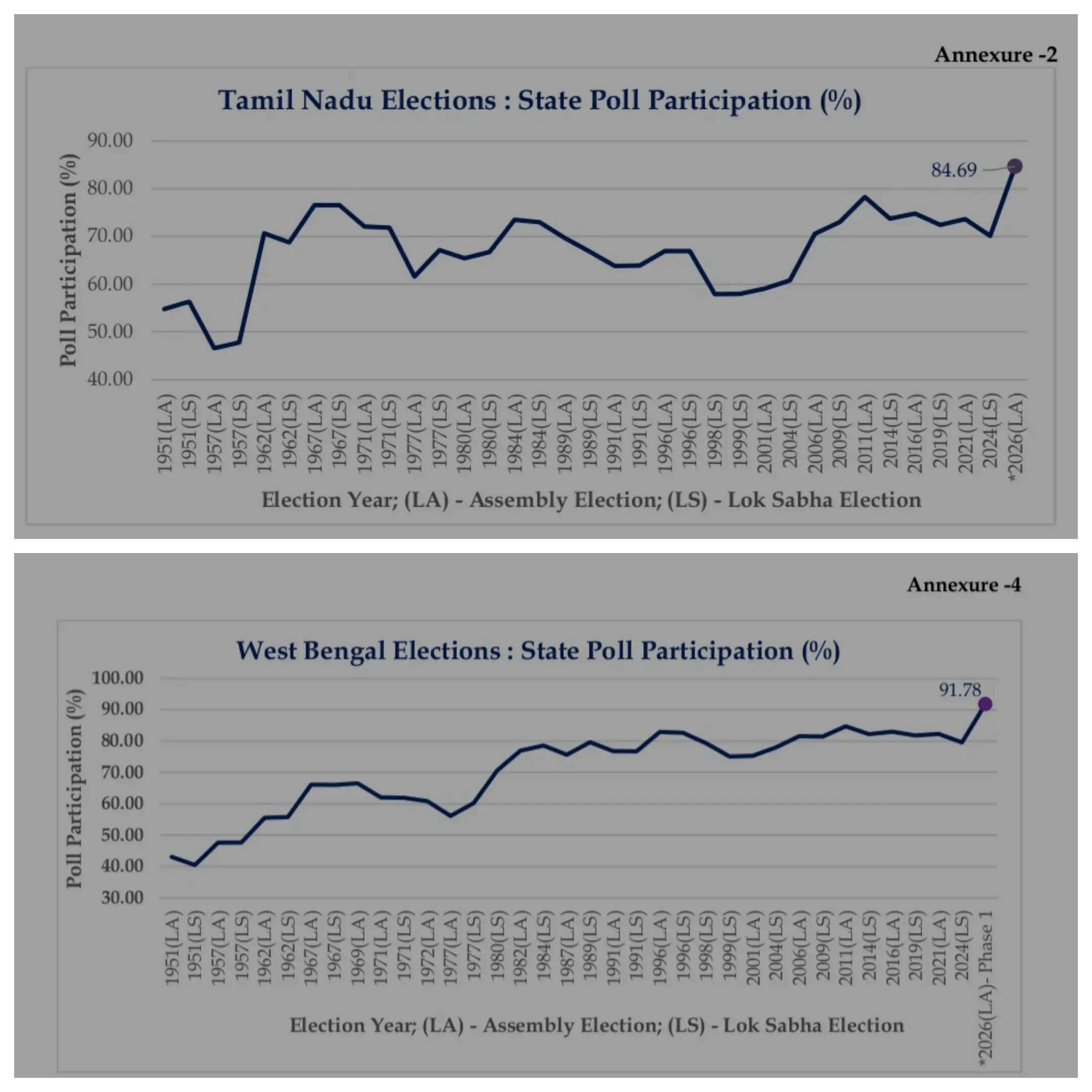 तमिलनाडु और पश्चिम बंगाल में रिकॉर्ड मतदान, स्वतंत्रता के बाद सबसे अधिक भागीदारी