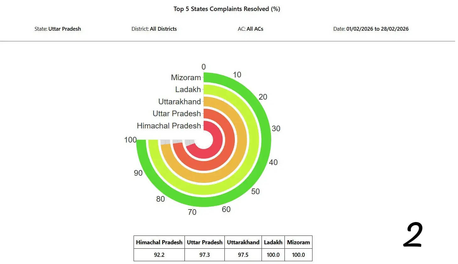 एनजीएसपी में नागरिकों ने दी रेटिंग, देश में उत्तर प्रदेश को प्रथम स्थान