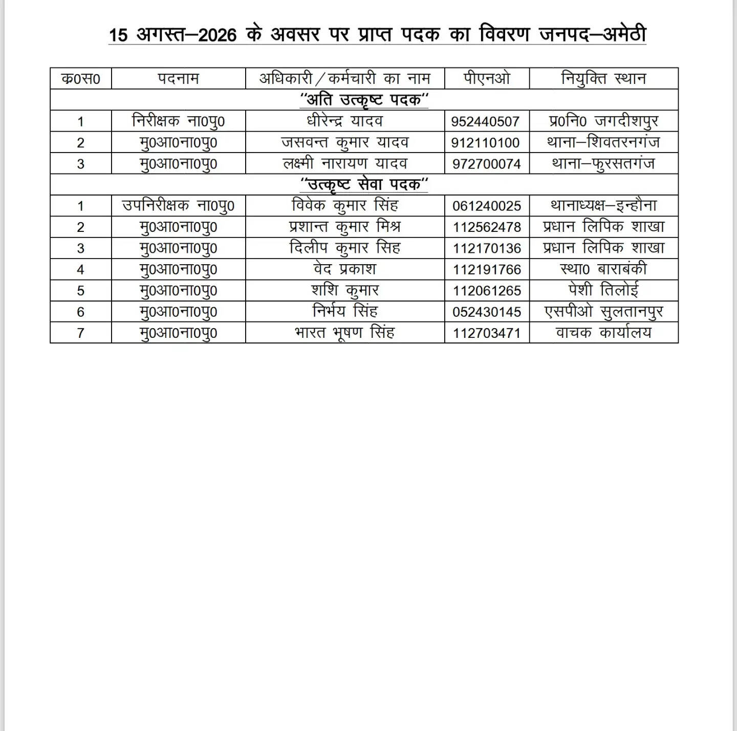 स्वतंत्रता दिवस पर अमेठी पुलिस के अधिकारियों-कर्मचारियों को मिला पुरस्कार