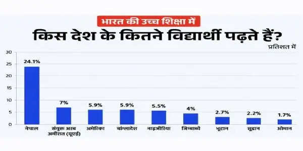 भारत में उच्च शिक्षा प्राप्त करने वाले विदेशी छात्रों में सबसे अधिक नेपाली छात्र