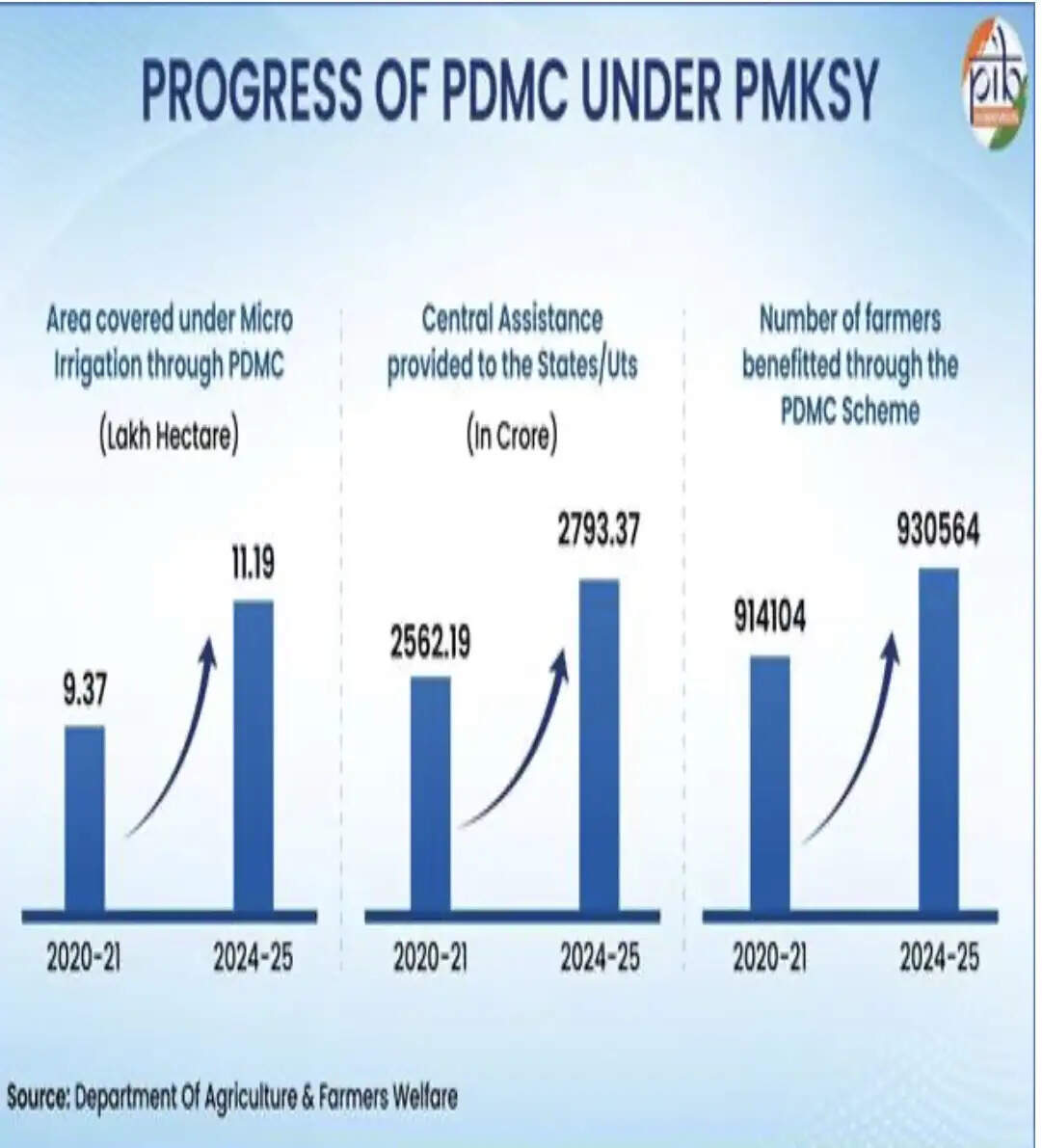 पिछले 10 वर्षों में 2.7 करोड़ किसानों को मिला लाभ, पीएमकेएसवाई से 2.46 करोड़ हेक्टेयर क्षेत्र में बढ़ी सिंचाई क्षमता