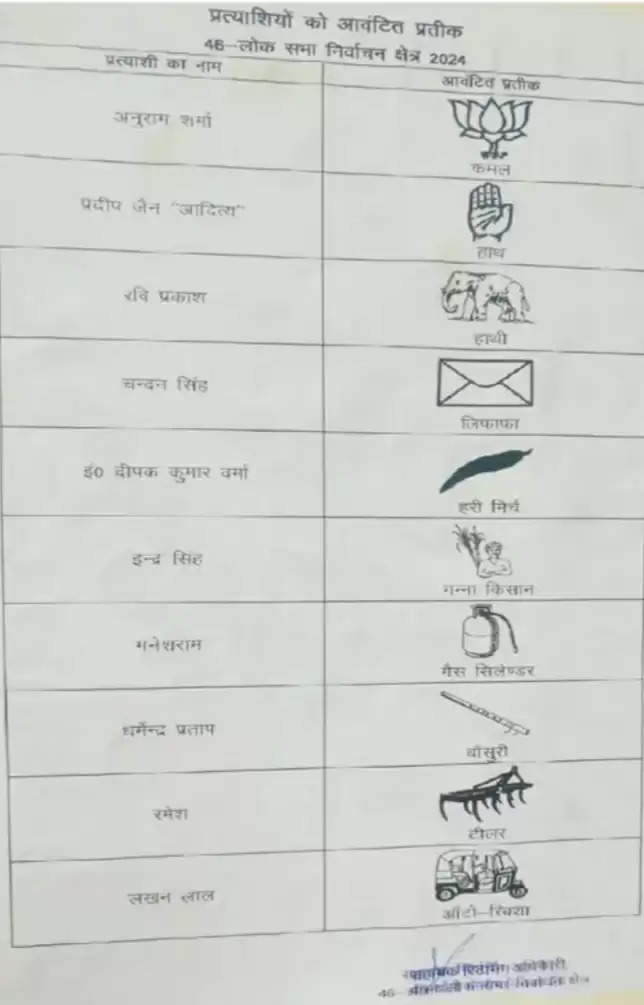 लोस चुनाव : झांसी-ललितपुर 10 प्रत्याशी रहेंगे मैदान में, चुनाव चिन्ह आवंटित