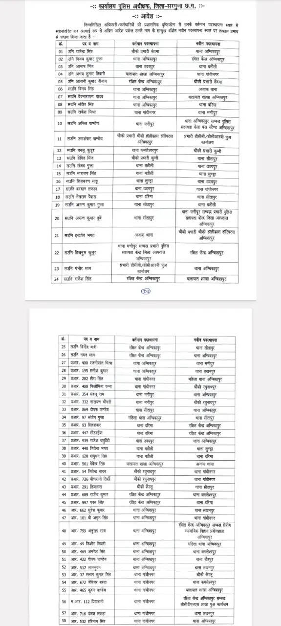 सरगुजा पुलिस महकमे में बड़ी सर्जरी, एसएसपी ने 108 पुलिसकर्मियों के किए तबादले