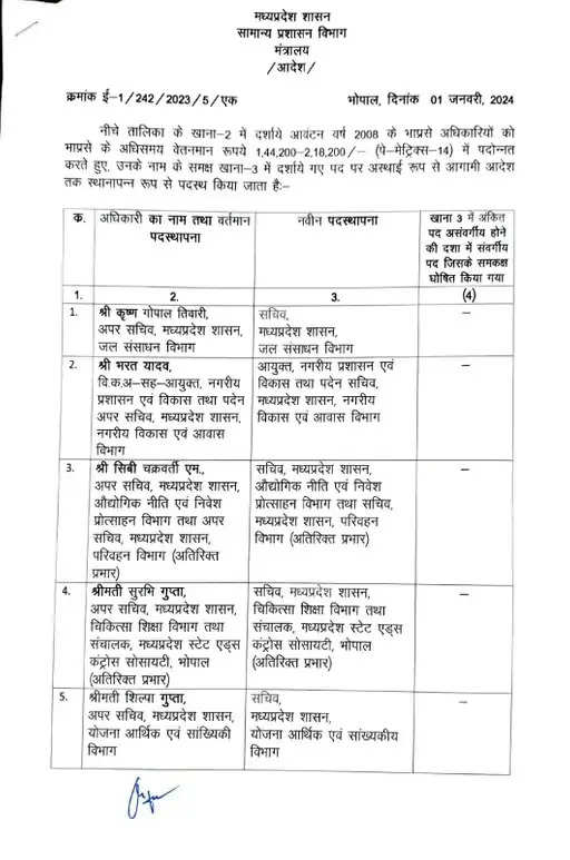 मप्रः अपर सचिव स्तर के 12 आईएएस अधिकारियों को मिली पदोन्नति