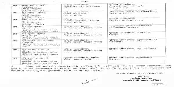बिहार में भारतीय पुलिस सेवा के दो अधिकारियों और बिहार पुलिस सेवा के 27 पदाधिकारियों का स्थानांतरण