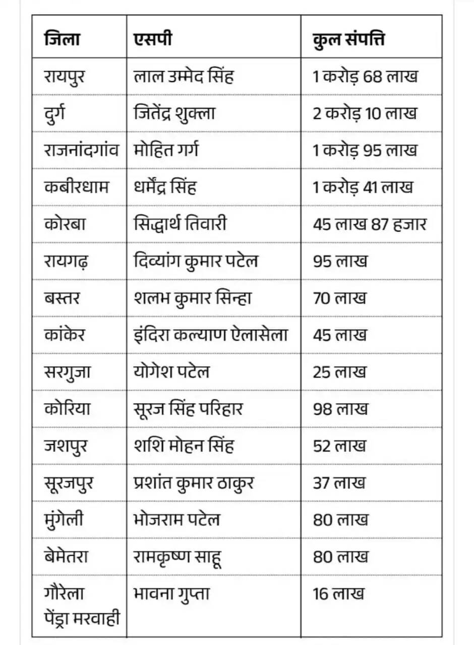 छत्तीसगढ़ के 110 आईपीएस अधिकारियों में से एसपी रैंक के सिर्फ 15 ने दी अपनी संपत्ति का ब्यौरा, दुर्ग एसएसपी सबसे अमीर