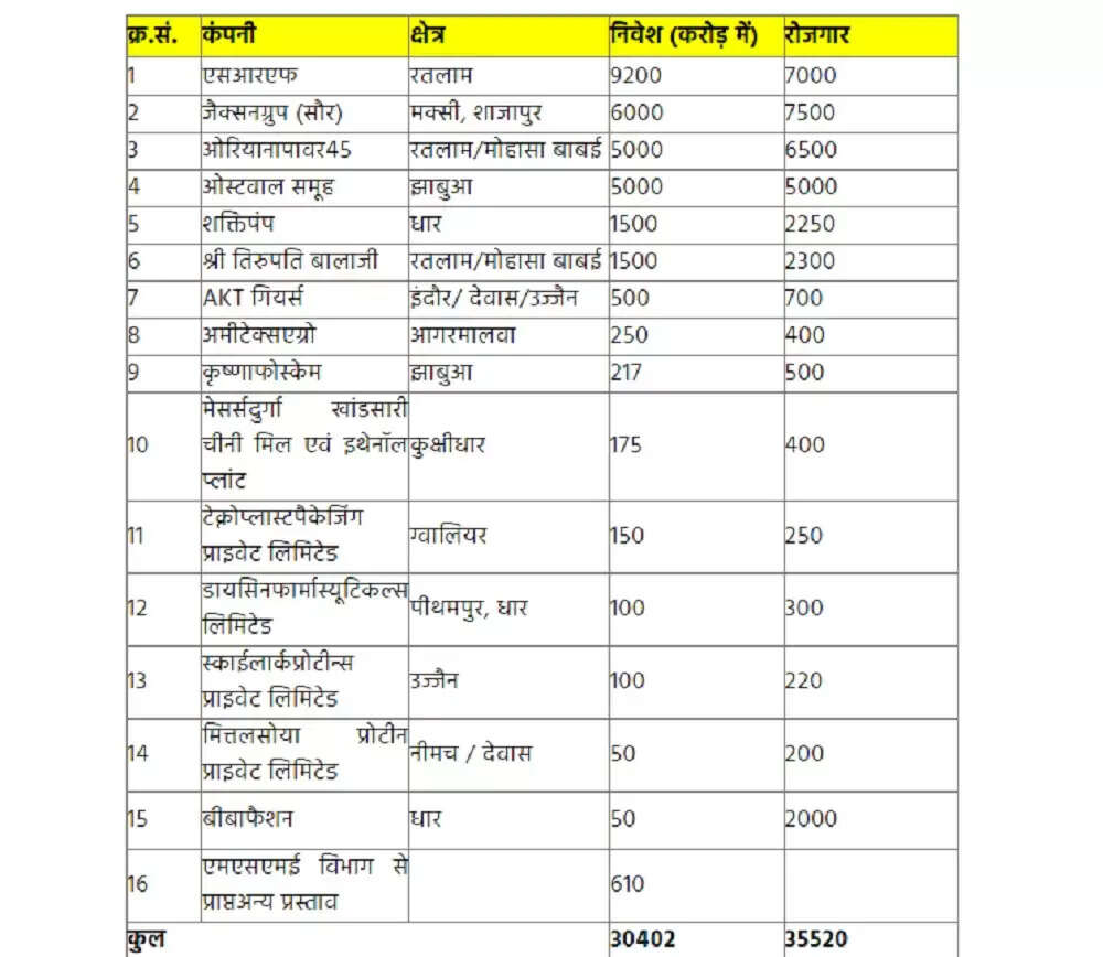 एमपी राइज 2025 कॉन्क्लेव में मप्र को मिले 30,402 करोड़ के निवेश का प्रस्ताव