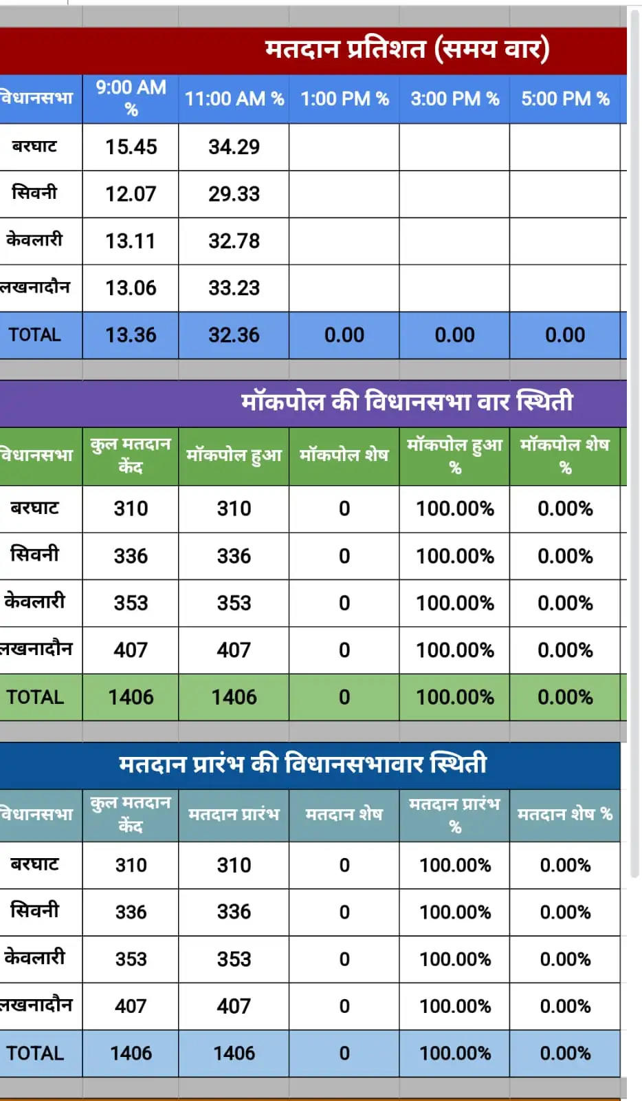 सिवनीः जिले की चारों विधानसभा में सुबह 9 बजे 13.36 और 11बजे 32.36 प्रतिशत मतदान