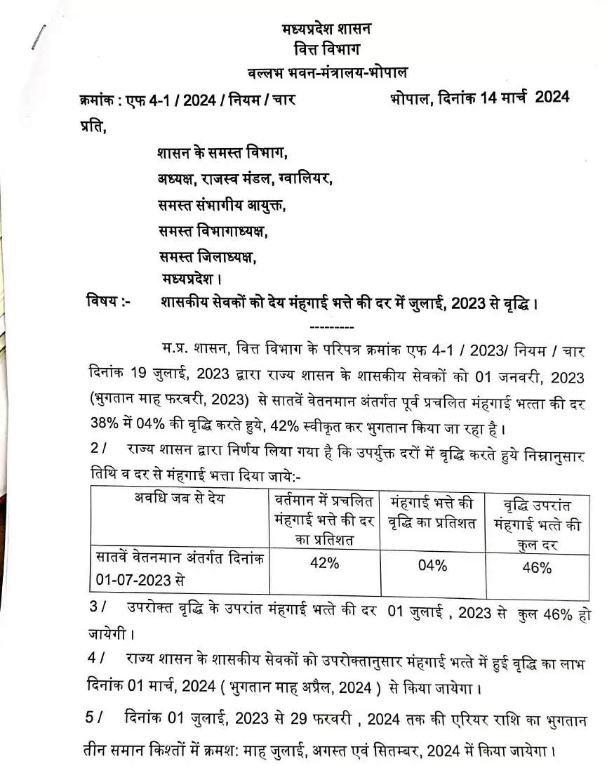 मप्र: शासकीय सेवकों के महंगाई भत्ते में चार प्रतिशत की वृद्धि, मुख्यमंत्री ने दी बधाई