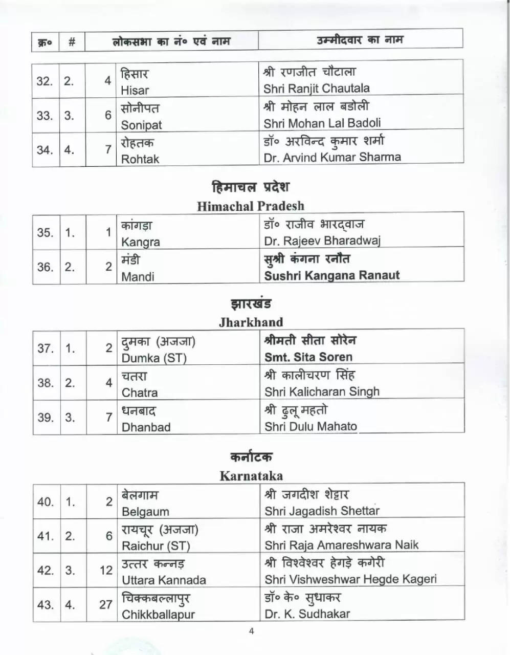 भाजपा ने जारी की 111 उम्मीदवारों की पांचवीं सूची, मंडी से कंगना रनौत, मेरठ से अरुण गोविल लड़ेंगे चुनाव