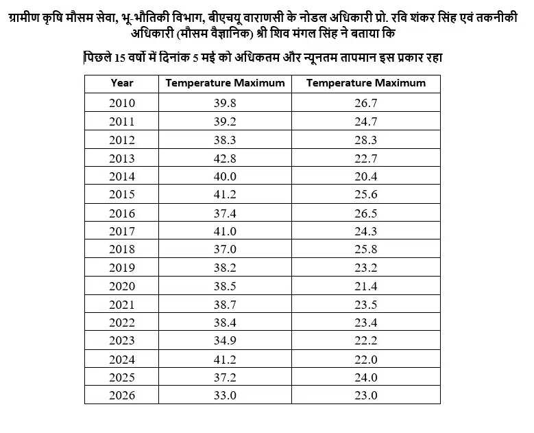 वाराणसी में पिछले 15 साल में सबसे ठंडा रहा 5 मई का दिन