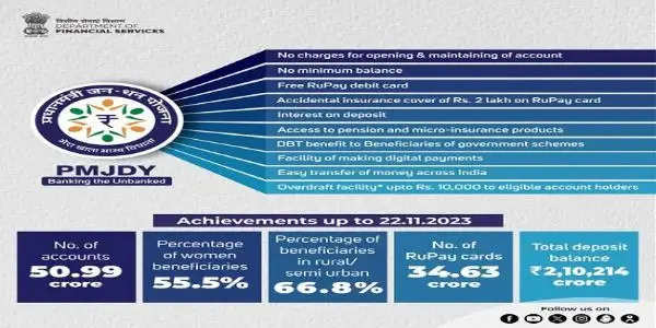 प्रधानमंत्री जनधन योजना से अबतक 51 करोड़ लोग लाभान्वितः वित्त मंत्रालय