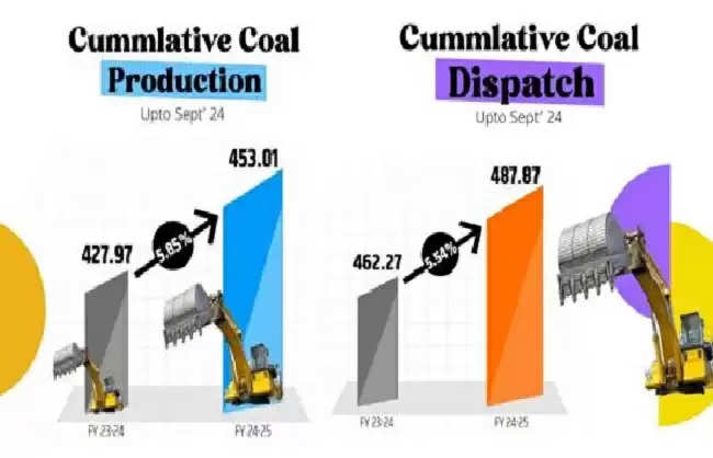 देश में कोयले का उत्पादन पिछले वित्त वर्ष की तुलना में अबतक 5.85 फीसदी बढ़ा