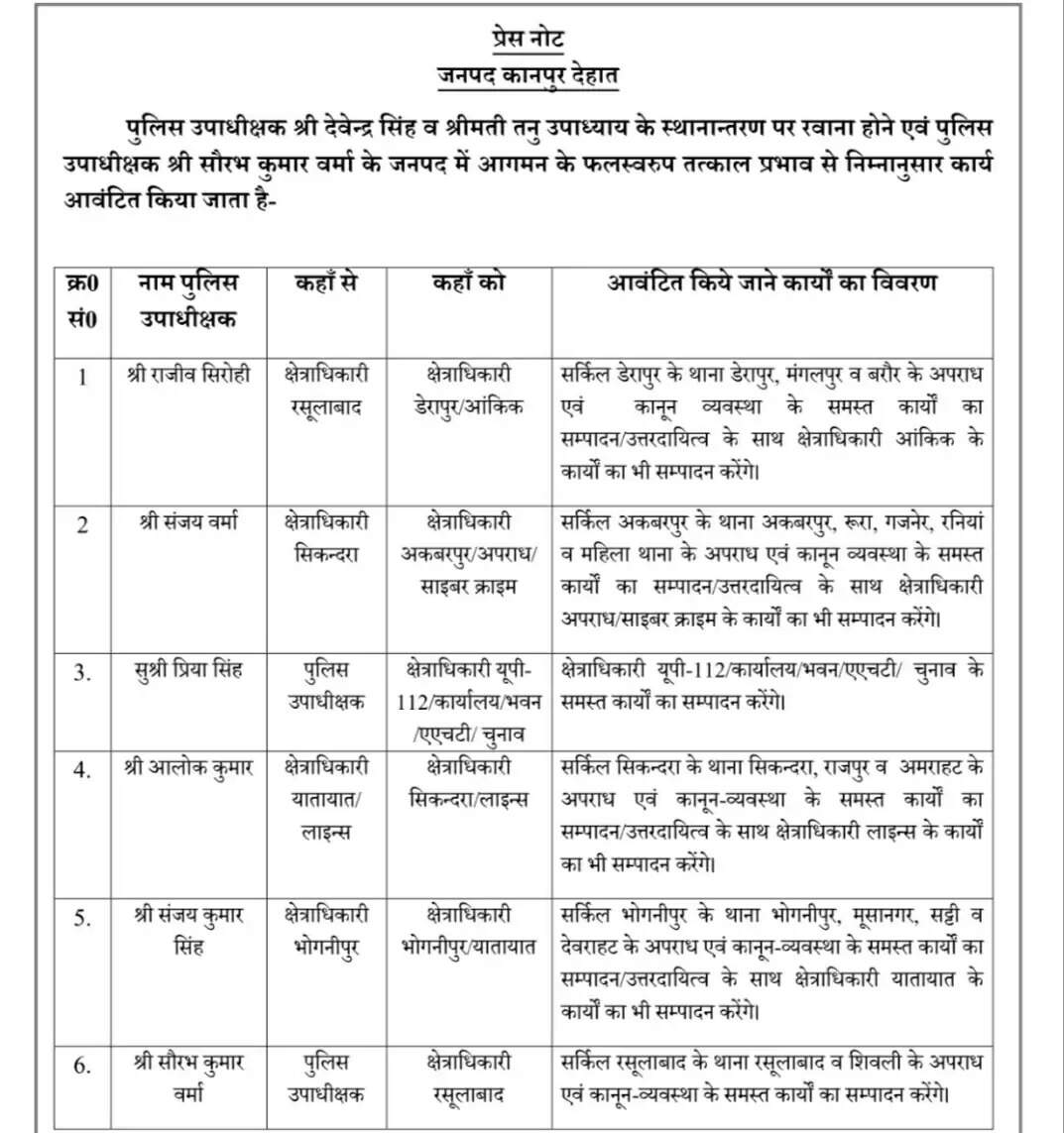 छह क्षेत्राधिकारी समेत 16 पुलिस कर्मियों के कार्य क्षेत्र बदले