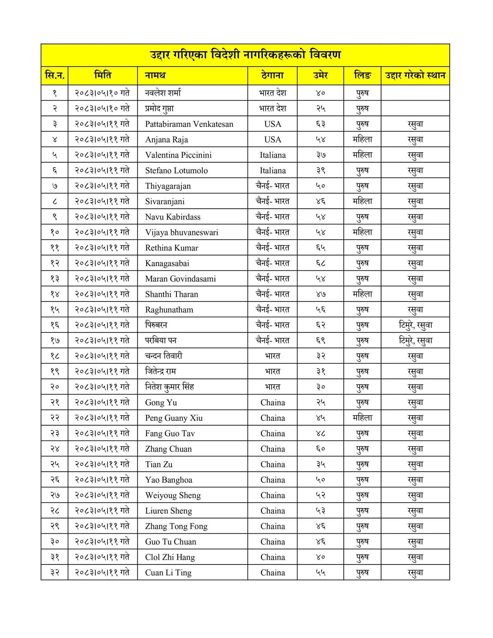 नुवाकोट जिले में बाढ़ में फंसे 51 भारतीयों सहित 114 विदेशी नागरिकों को रेस्क्यू किया गया