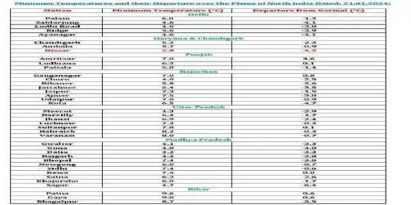 दिल्ली में कड़ाके की ठंड, सुबह न्यूनतम तापमान 4 डिग्री सेल्सियस रहा, कोहरे से रेल और हवाई यातायात में बाधा