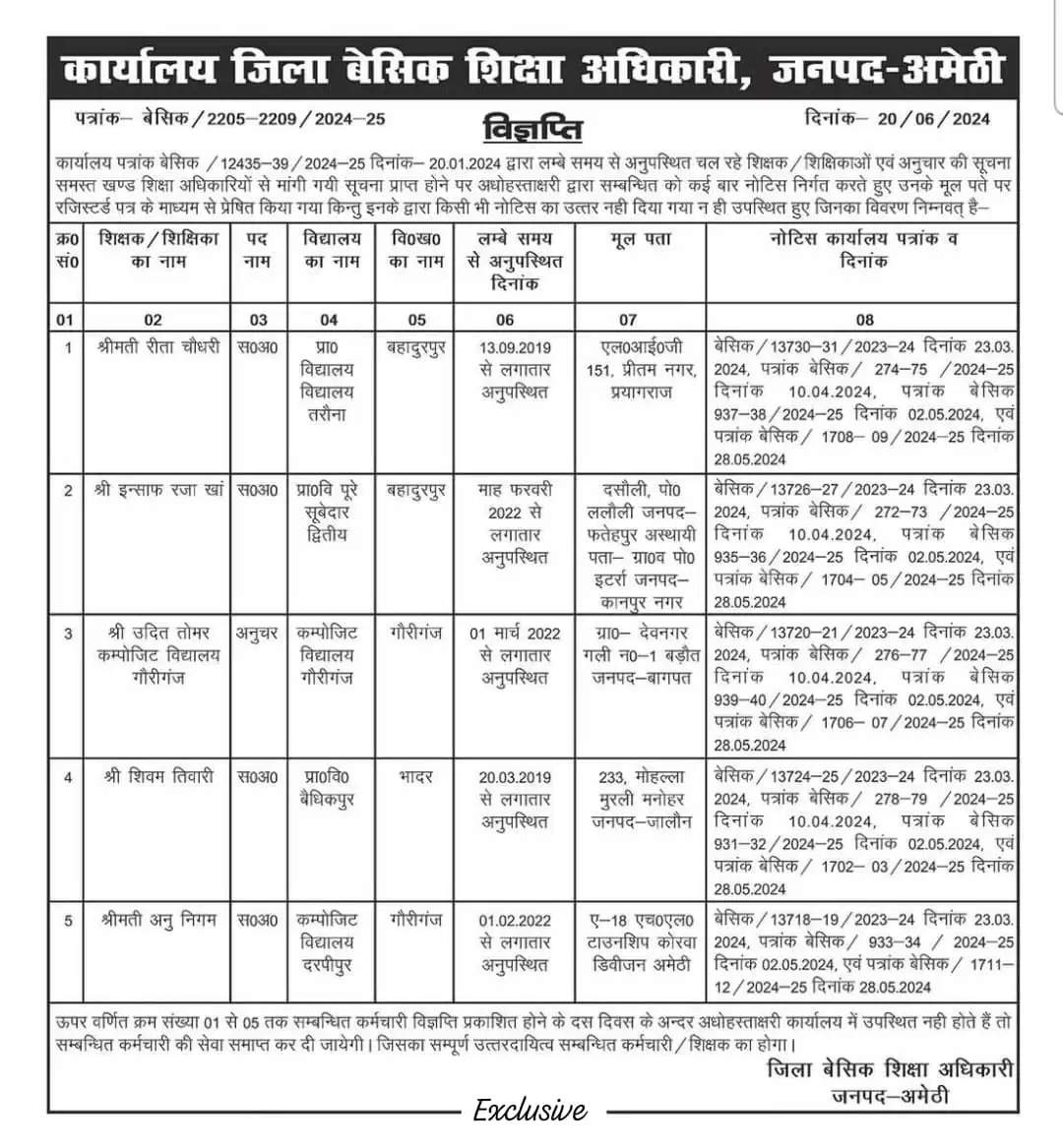 अमेठी में कई शिक्षकों पर लटक रही है बर्खास्तगी की तलवार