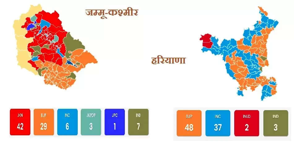 जम्मू-कश्मीर में एनसी-कांग्रेस गठबंधन को बहुमत, हरियाणा में भाजपा की हैट्रिक