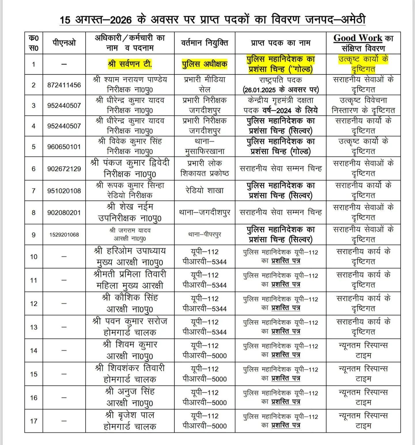 स्वतंत्रता दिवस पर अमेठी पुलिस के अधिकारियों-कर्मचारियों को मिला पुरस्कार