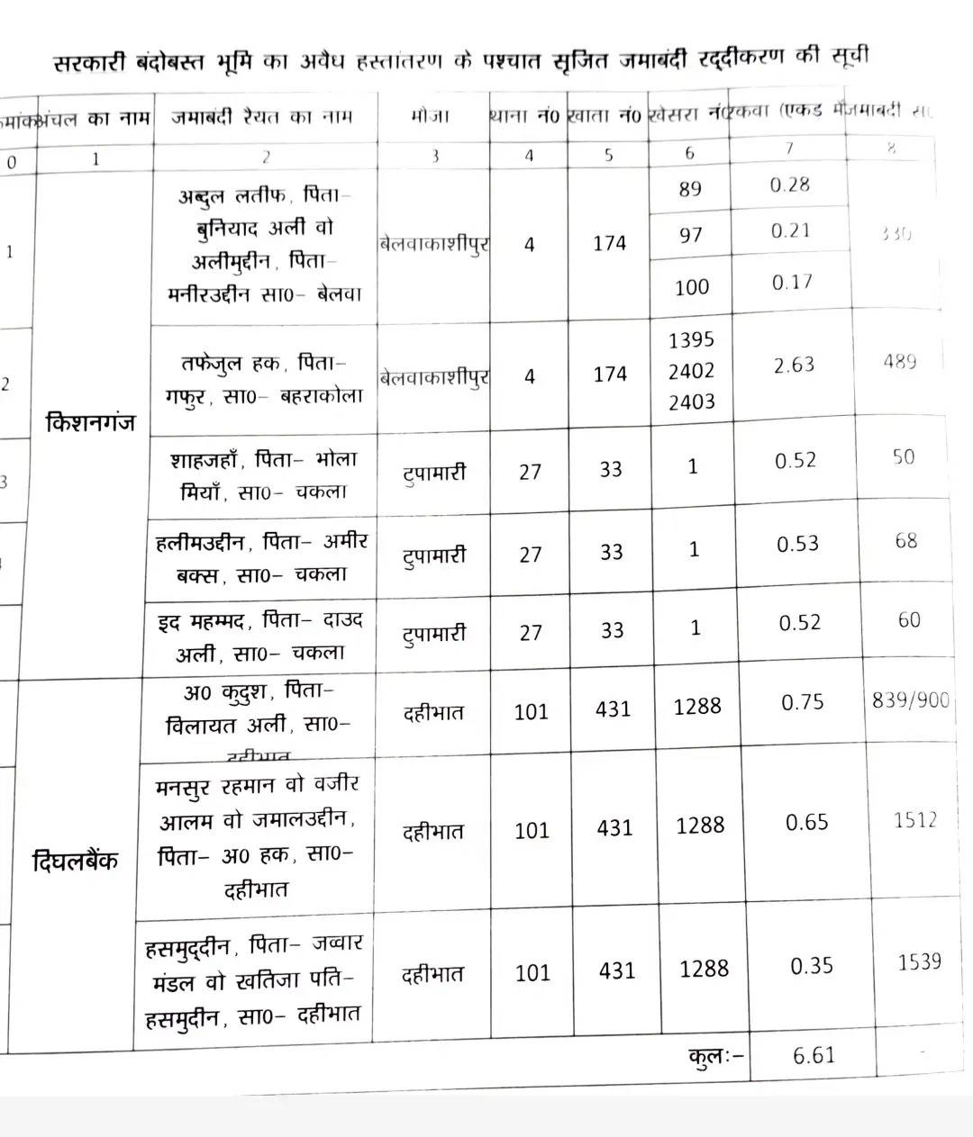 सरकारी बंदोबस्त भूमि का अवैध अंतरण मामले पर 8 बंदोबस्तधारी का सुनवाई के बाद जमाबंदी रद्द: अपर समाहर्त्ता