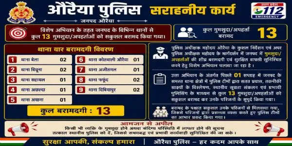 विशेष अभियान में औरैया पुलिस को बड़ी सफलता, एक सप्ताह में 13 गुमशुदा सकुशल बरामद