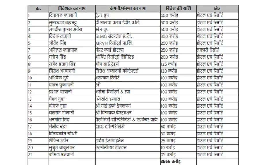 मप्र को ट्रेवल मार्ट में मिले 3665 करोड़ रुपये से भी अधिक के निवेश प्रस्ताव