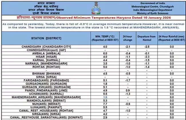 हरियाणा में महेंद्रगढ़ रहा सबसे ठंडा, मौसम विभाग का अलर्ट
