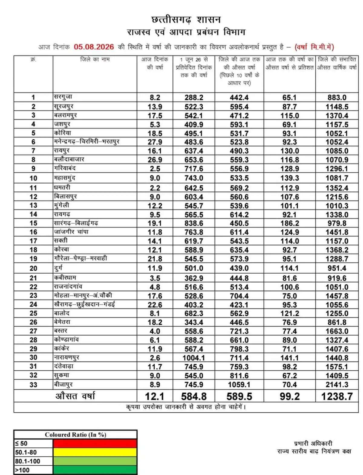 रायपुर : छत्तीसगढ़ में अब तक 99.2 प्रतिशत सामान्य वर्षा दर्ज