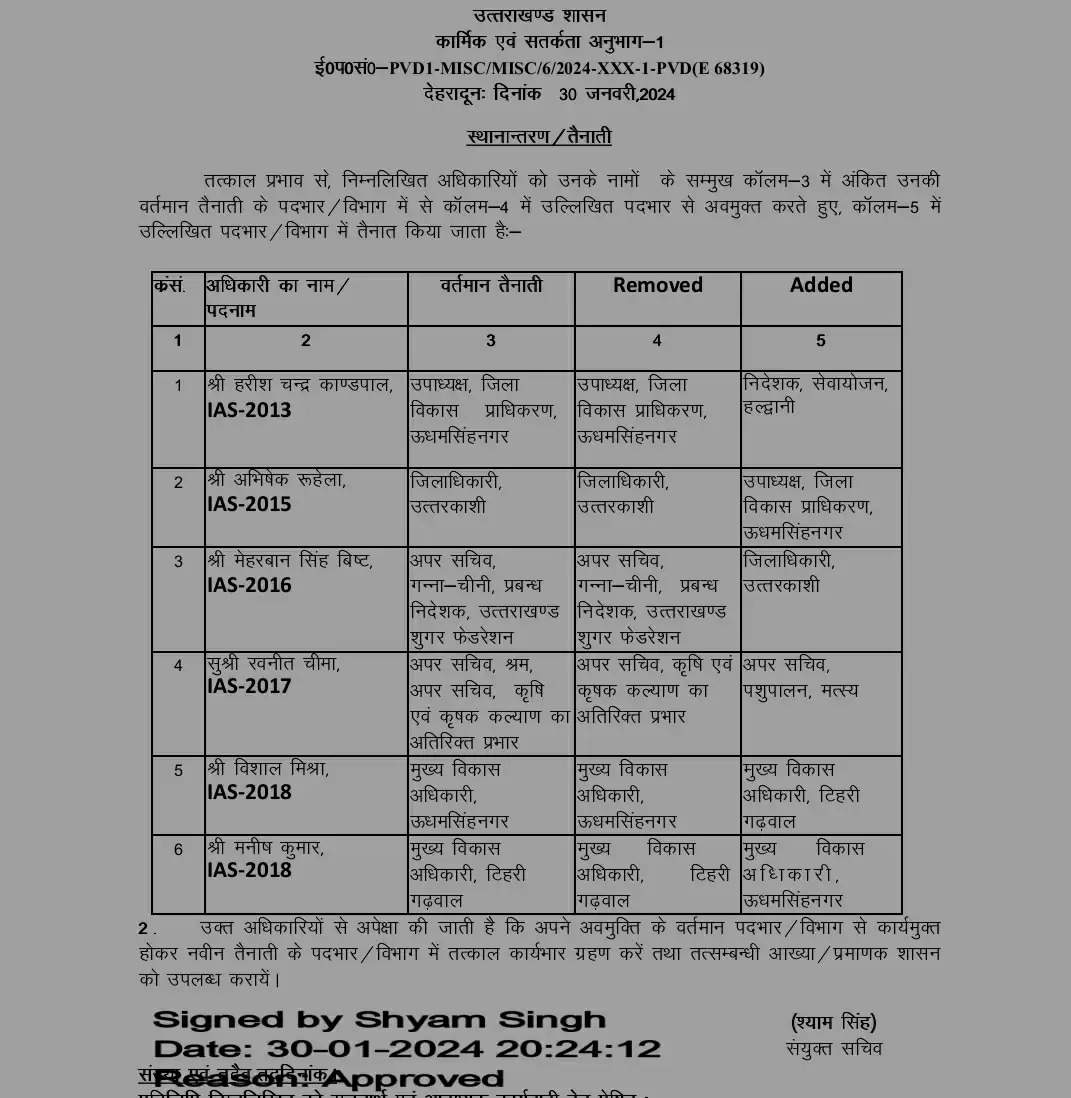 उत्तराखंड में छह आईएएस सहित 18 अधिकारियों का तबादला, उत्तरकाशी के जिलाधिकारी बने मेहरबान बिष्ट