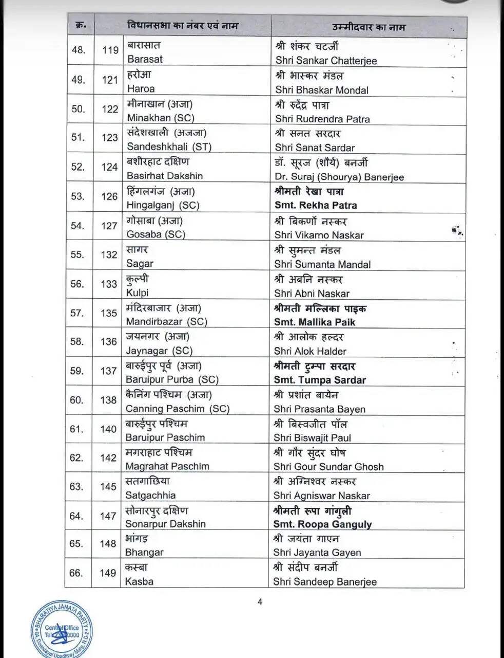 पश्चिम बंगाल विस चुनाव के लिए भाजपा ने जारी की उम्मीदवारों की दूसरी सूची