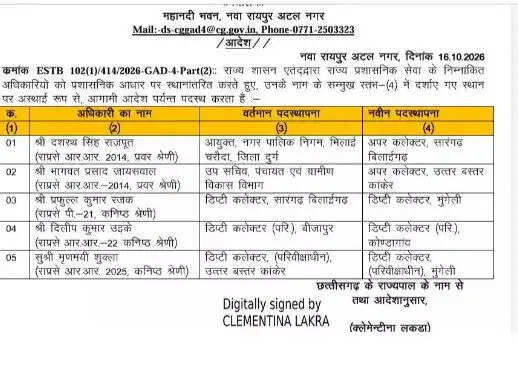 छग : राज्य प्रशासनिक सेवा के 23 अधिकारियों का तबादला