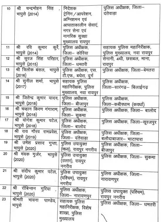 छत्तीसगढ़ में 24 आईपीएस अधिकारियों का स्थानांतरण