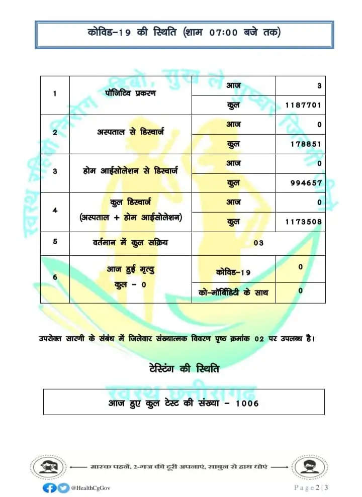 छत्तीसगढ़: कोरोना के तीन नए मरीज मिले