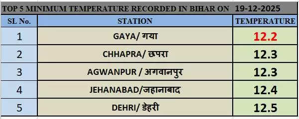 बिहार में ठंड का कहर, गयाजी में सबसे कम 12.2 डिग्री दर्ज हुआ तापमान