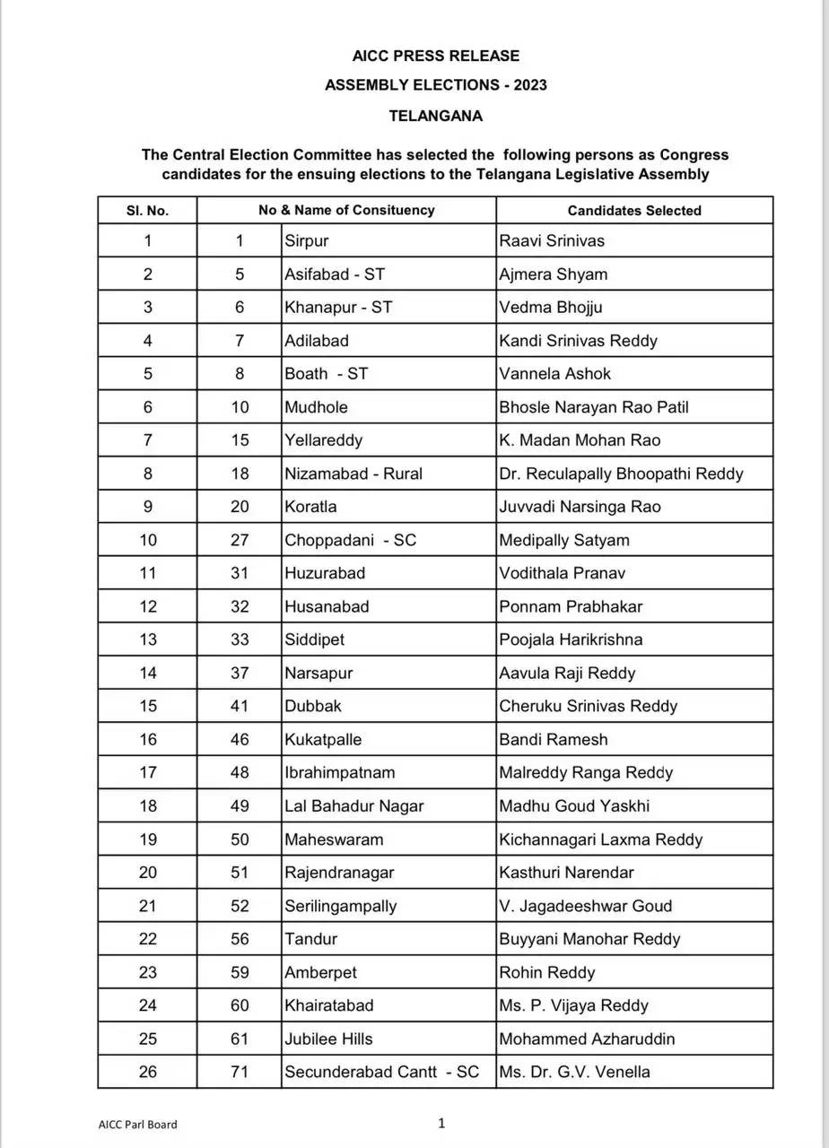 तेलंगाना विस चुनाव : कांग्रेस ने जारी की उम्मीदवारों की दूसरी सूची