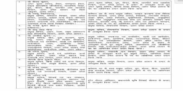 यूपी में 46 आईएएस अफसरों का तबादला