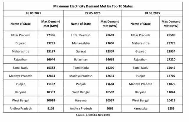 विद्युत की अधिकतम आपूर्ति में अपना स्वयं का रिकॉर्ड तोड़ रहा उत्तर प्रदेश — एके शर्मा