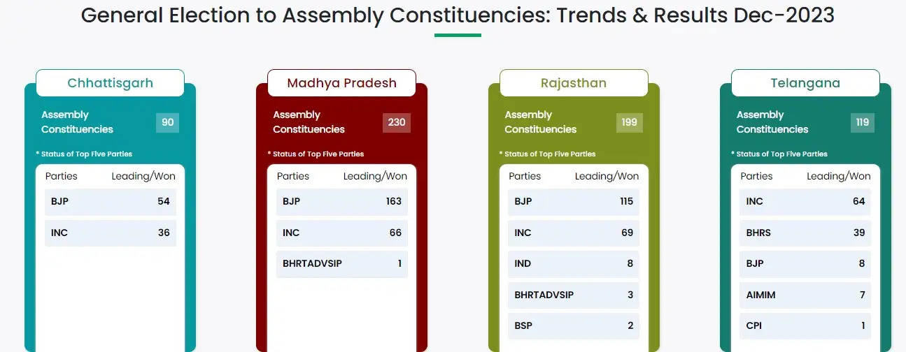 (अपडेट) विस चुनाव मतगणना: मप्र, छग, राजस्थान में भाजपा, तेलंगाना में कांग्रेस को निर्णायक बढ़त