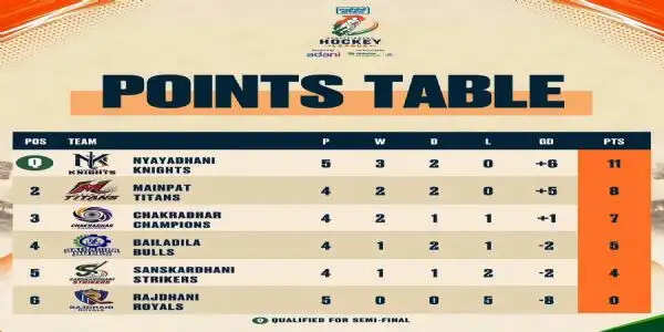 छत्तीसगढ़ हॉकी लीग : खराब मौसम और बारिश के कारण आज के मुकाबले स्थगित, 30 अक्टूबर को होंगे दोनों मैच