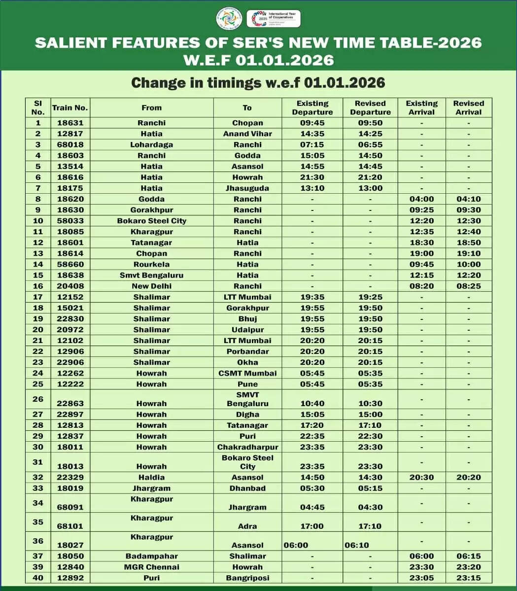 दक्षिण पूर्व रेलवे की नई समय सारणी 2026 : 1 जनवरी से प्रभावी, 64 ट्रेनों के समय में बदलाव