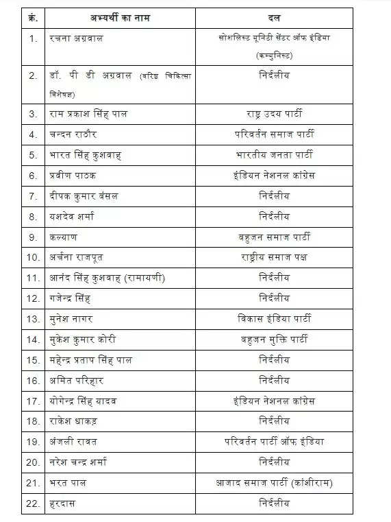 लोकसभा चुनावः ग्वालियर संसदीय क्षेत्र में कुल 22 उम्मीदवारों ने दर्ज कराई नामजदगी