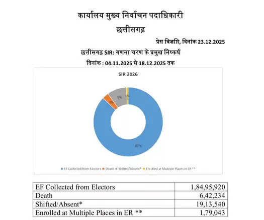 छत्तीसगढ़ में एसआईआर ड्राफ्ट सूची जारी, 27.34 लाख मतदाताओं के नाम कटे
